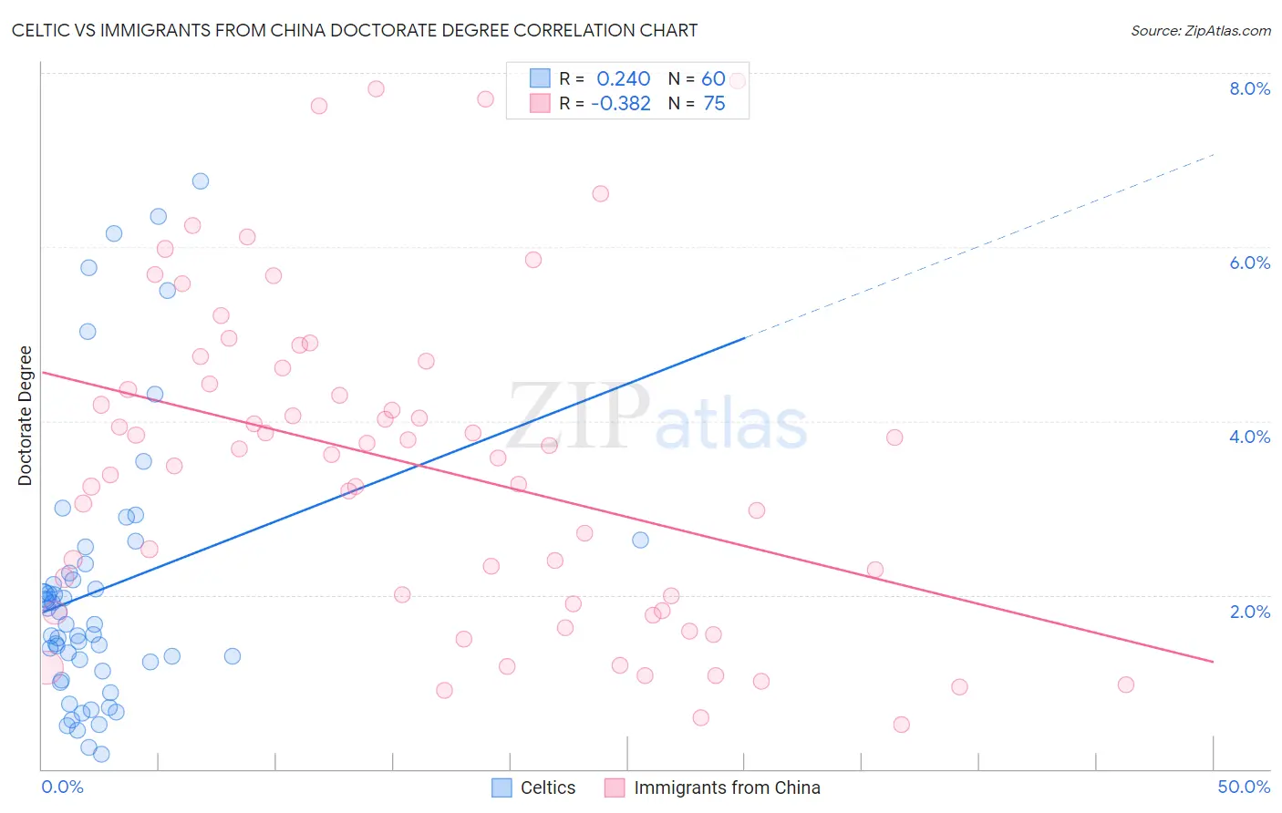 Celtic vs Immigrants from China Doctorate Degree