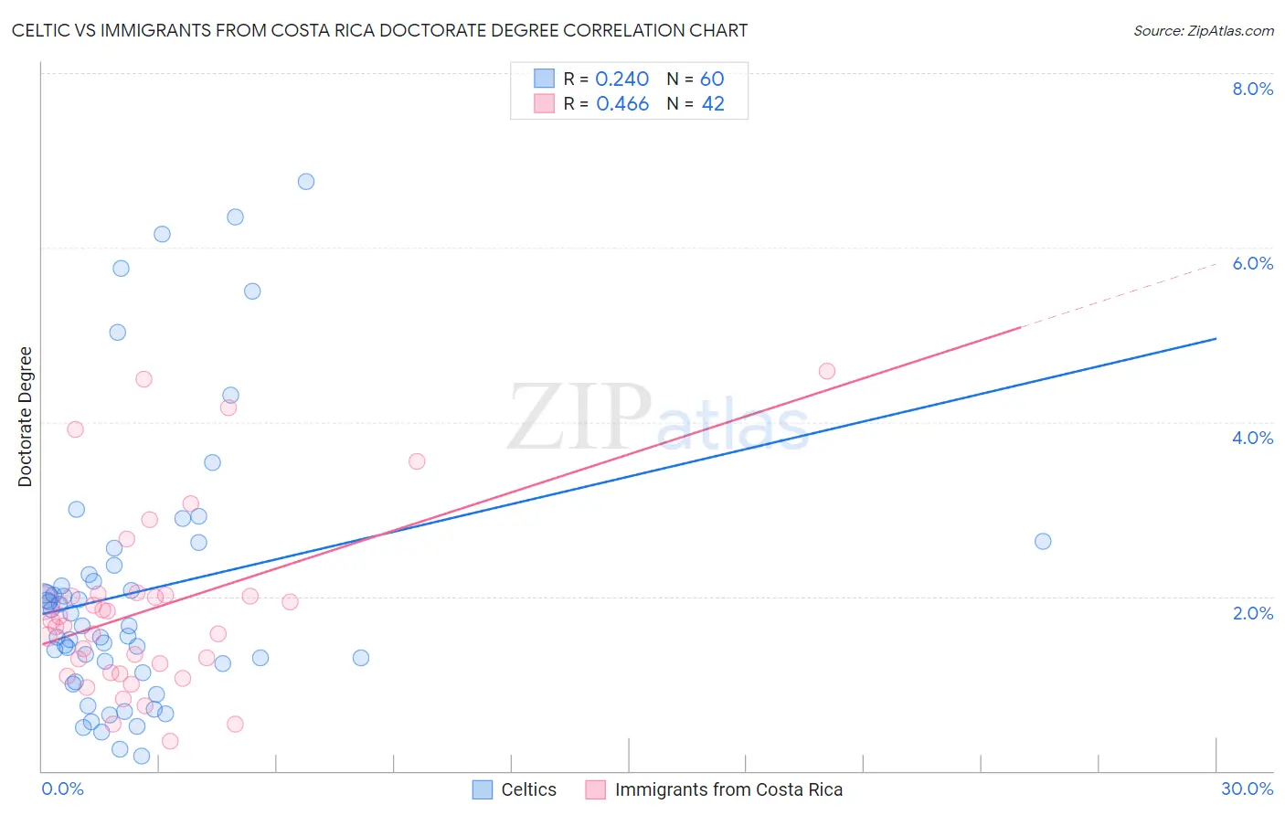 Celtic vs Immigrants from Costa Rica Doctorate Degree