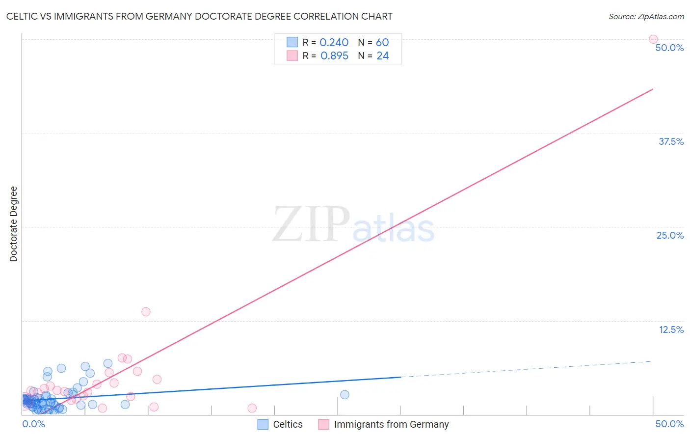 Celtic vs Immigrants from Germany Doctorate Degree