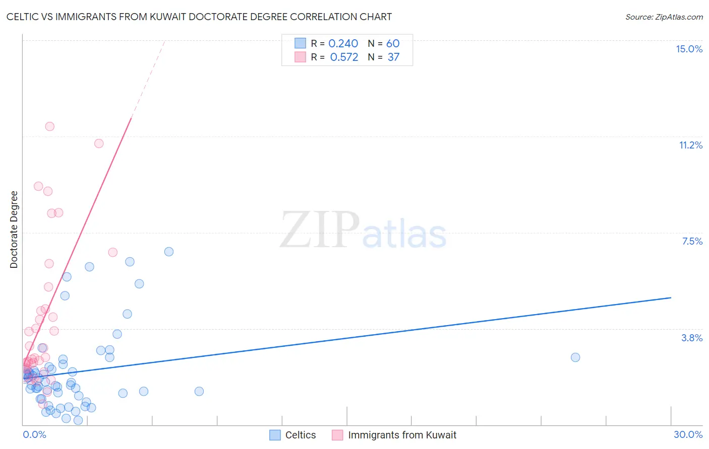 Celtic vs Immigrants from Kuwait Doctorate Degree