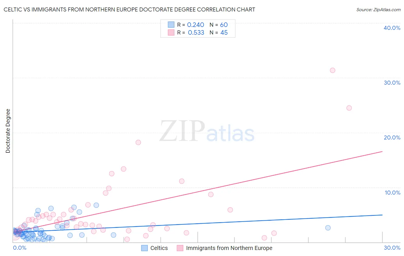 Celtic vs Immigrants from Northern Europe Doctorate Degree