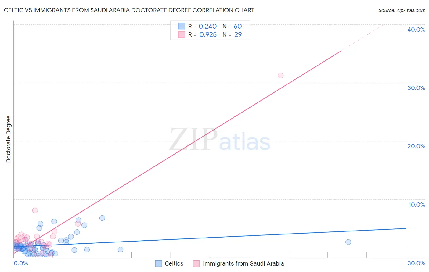 Celtic vs Immigrants from Saudi Arabia Doctorate Degree