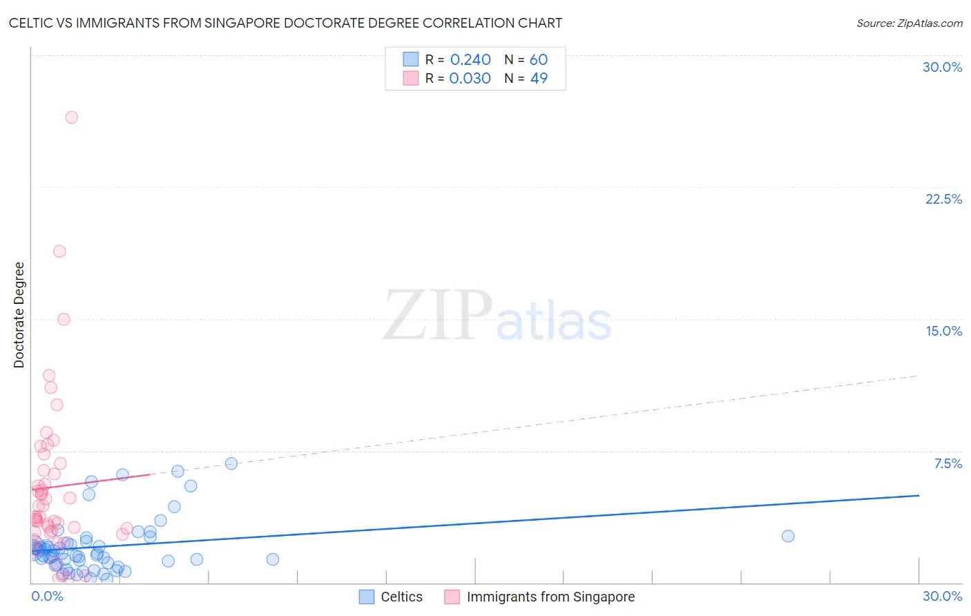 Celtic vs Immigrants from Singapore Doctorate Degree