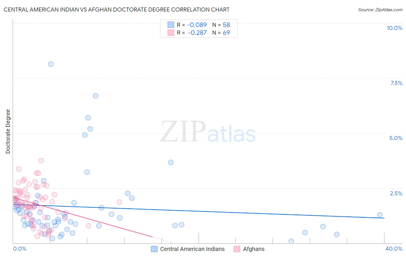 Central American Indian vs Afghan Doctorate Degree