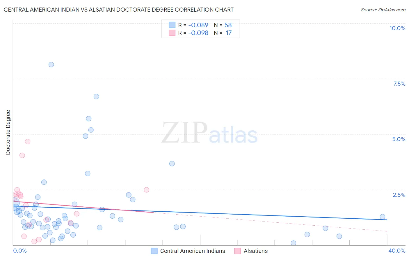 Central American Indian vs Alsatian Doctorate Degree