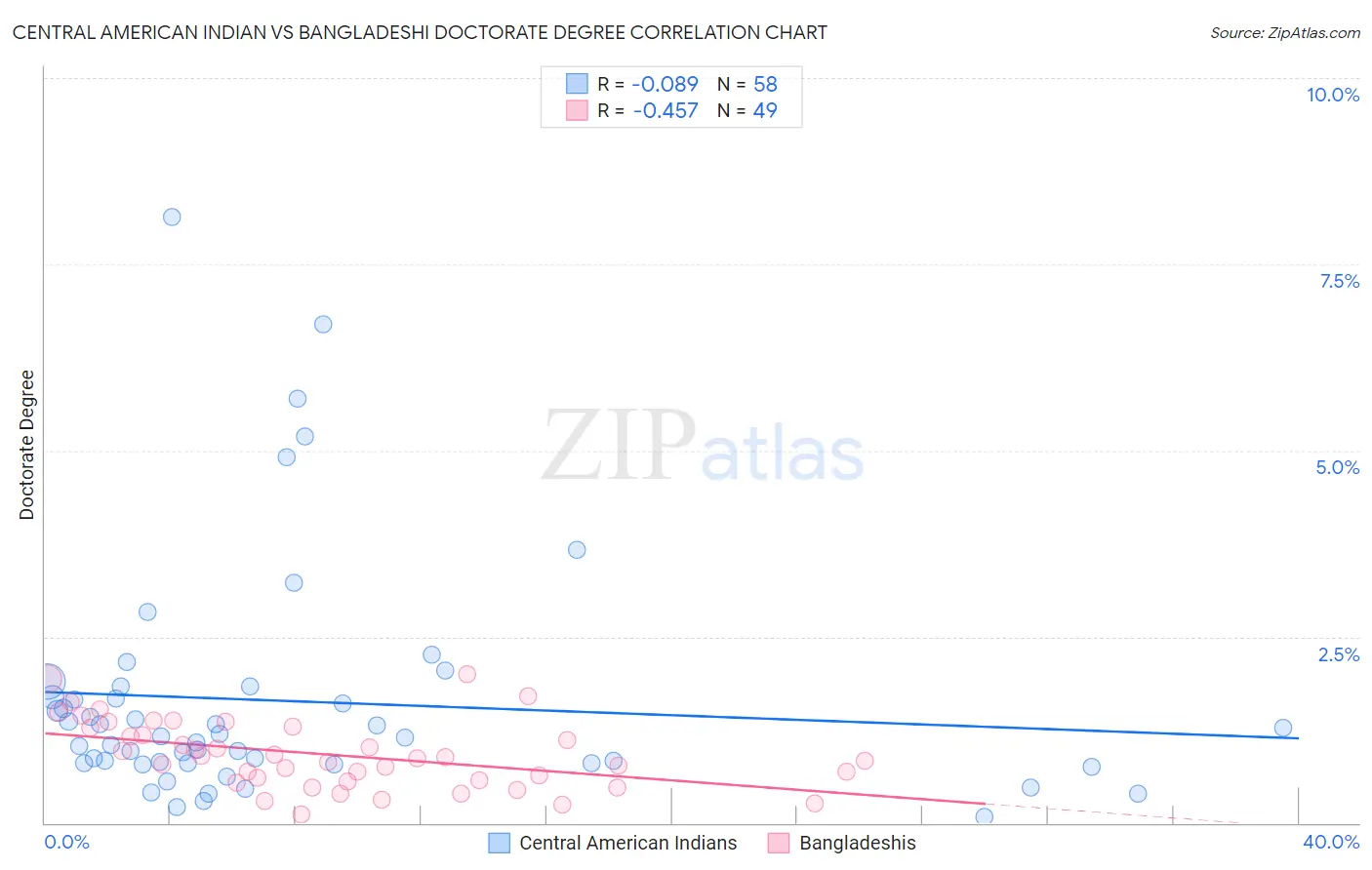 Central American Indian vs Bangladeshi Doctorate Degree