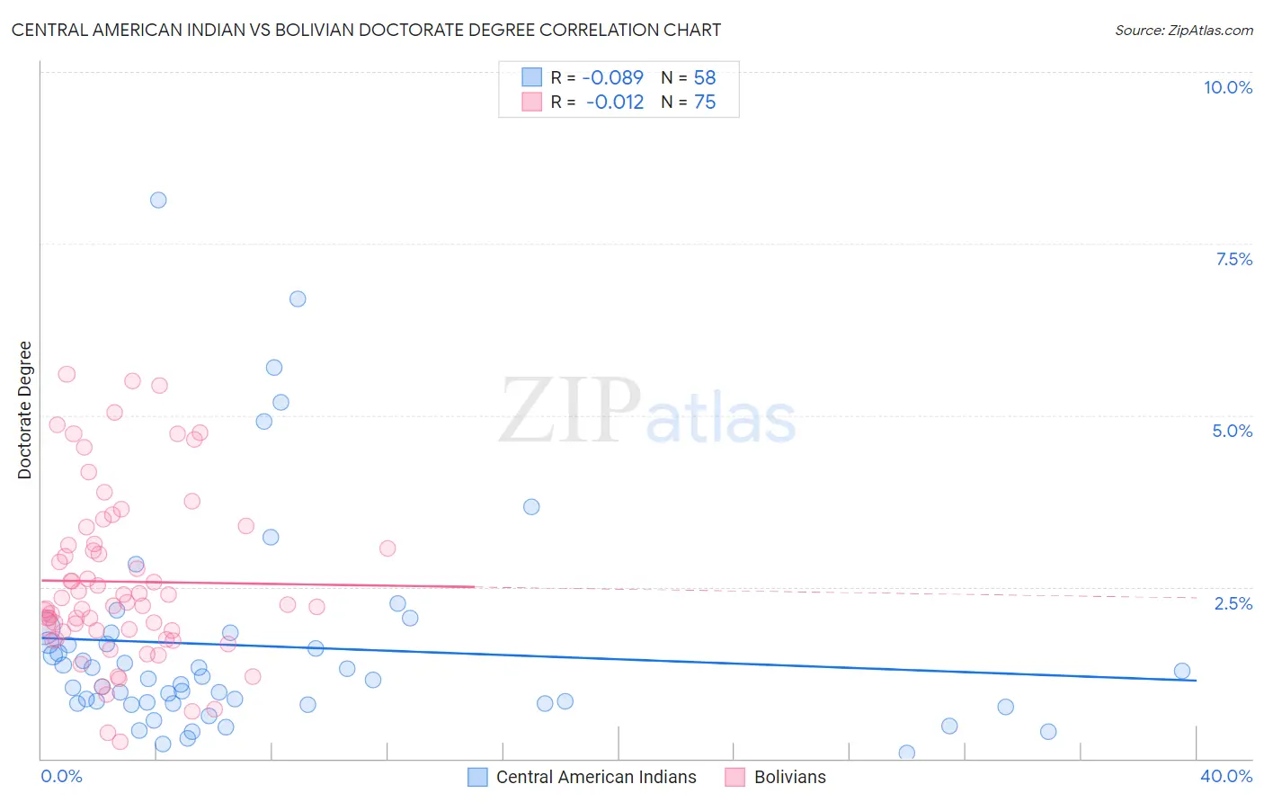 Central American Indian vs Bolivian Doctorate Degree