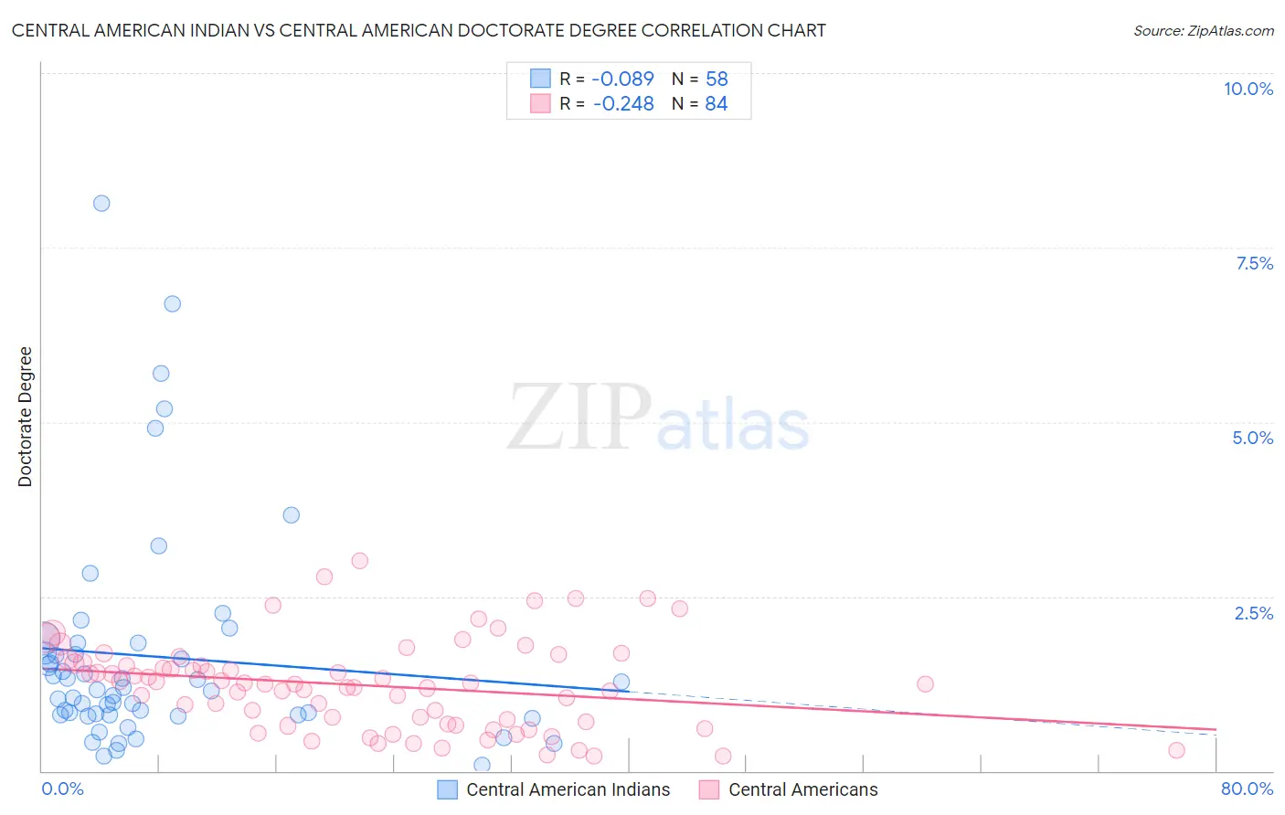 Central American Indian vs Central American Doctorate Degree