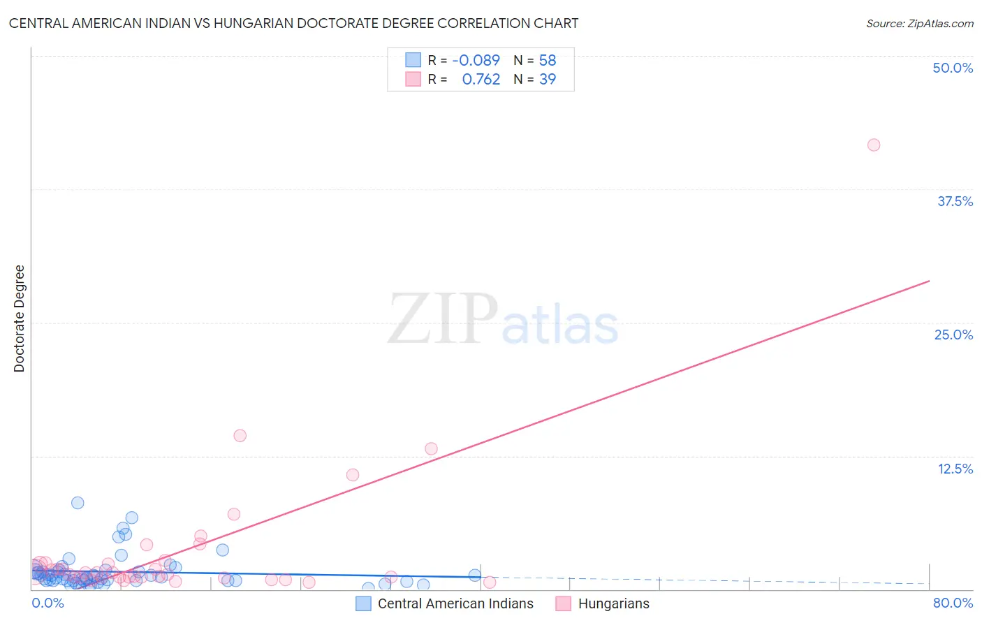 Central American Indian vs Hungarian Doctorate Degree