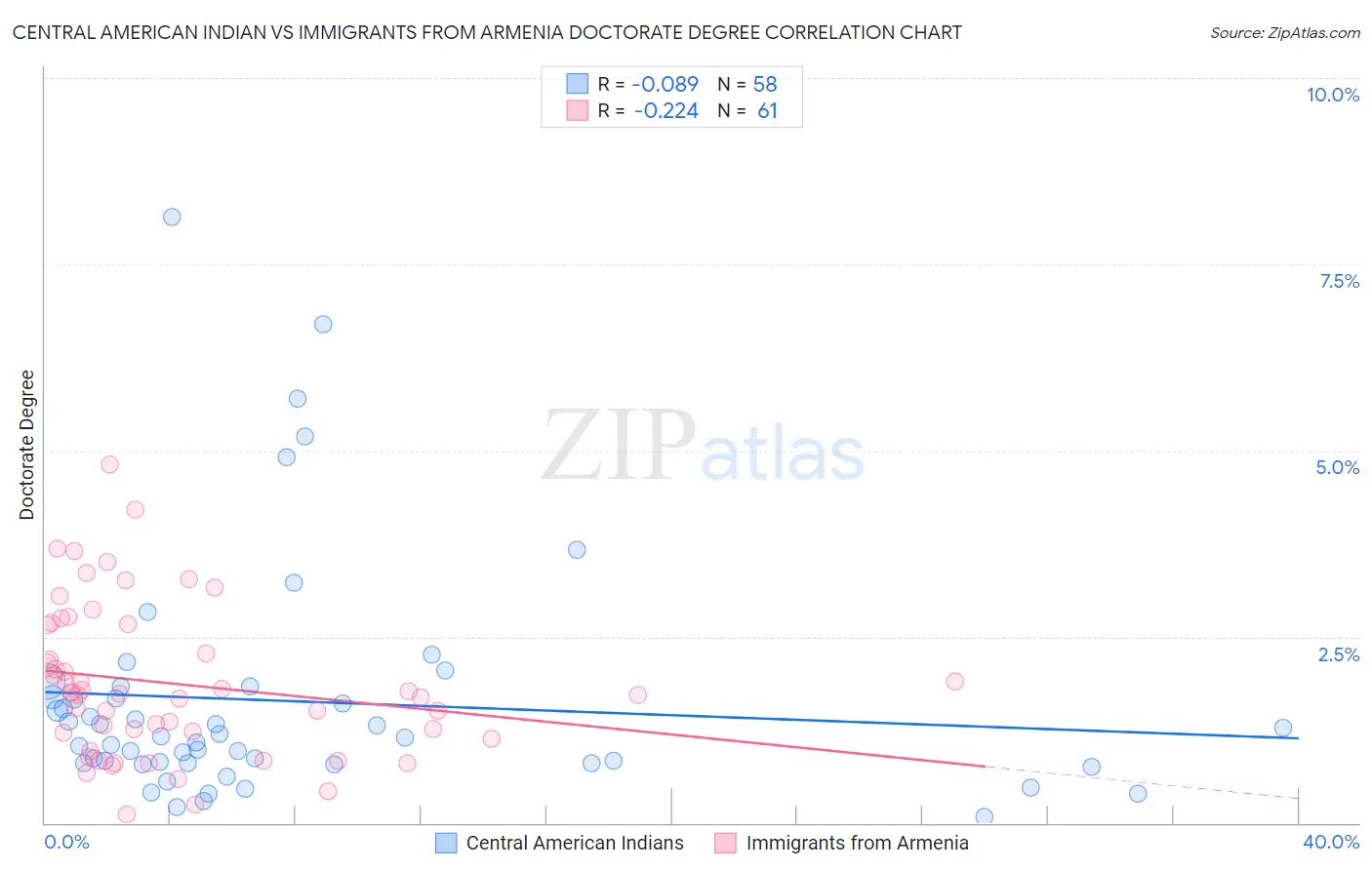 Central American Indian vs Immigrants from Armenia Doctorate Degree