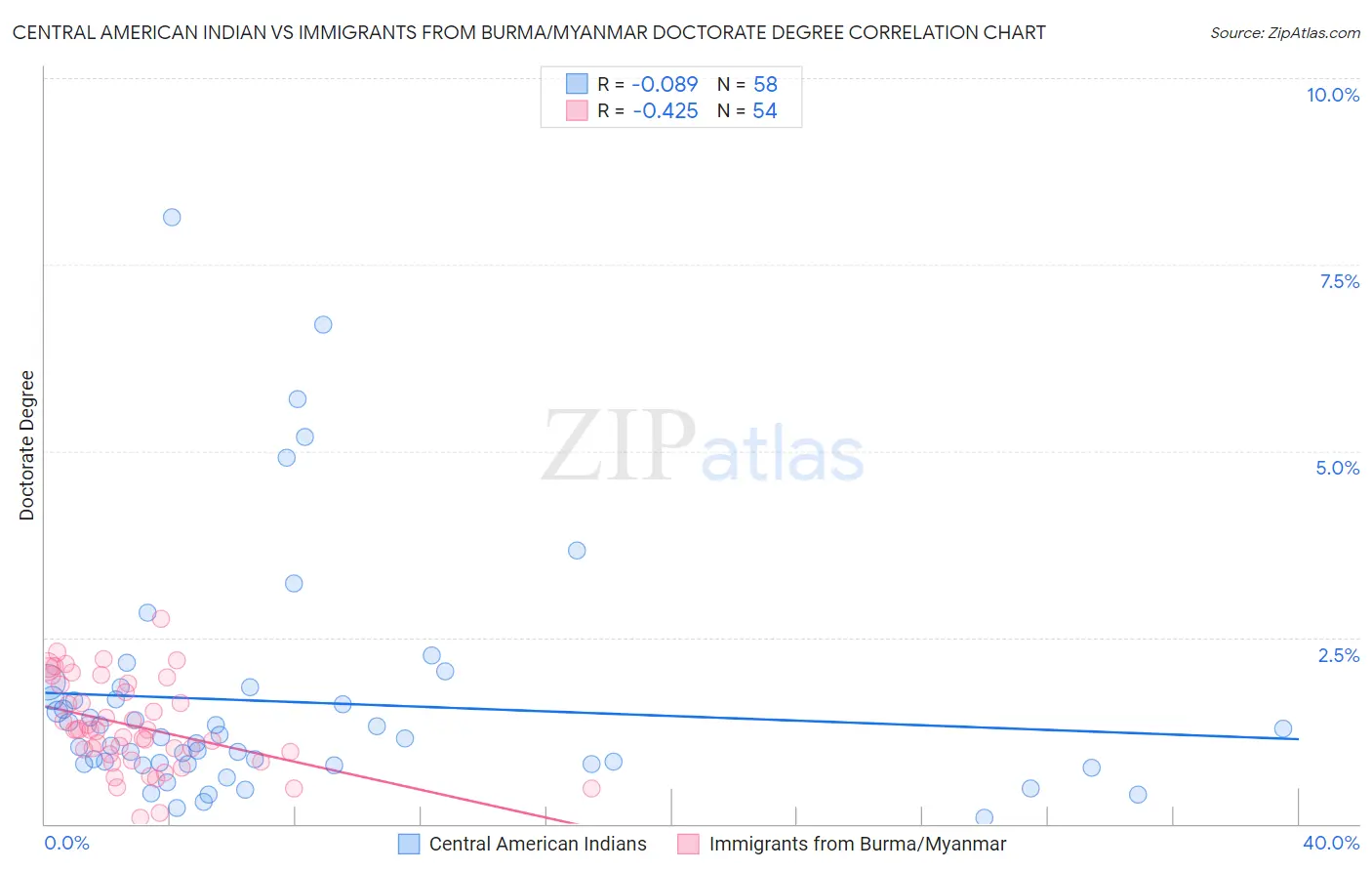 Central American Indian vs Immigrants from Burma/Myanmar Doctorate Degree