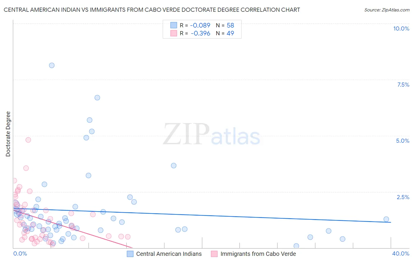 Central American Indian vs Immigrants from Cabo Verde Doctorate Degree