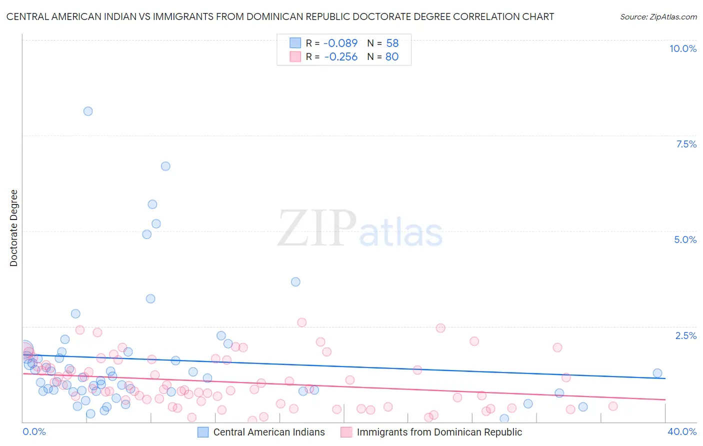 Central American Indian vs Immigrants from Dominican Republic Doctorate Degree