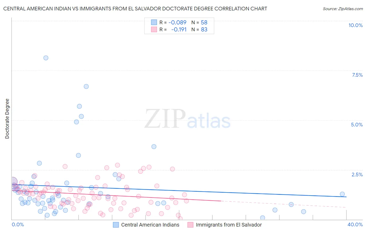 Central American Indian vs Immigrants from El Salvador Doctorate Degree