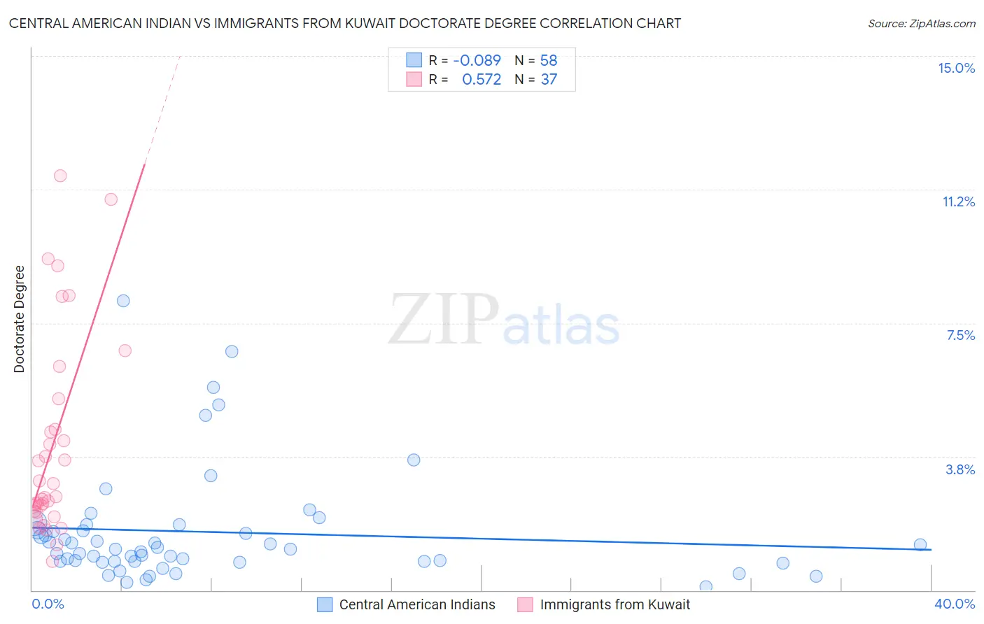 Central American Indian vs Immigrants from Kuwait Doctorate Degree