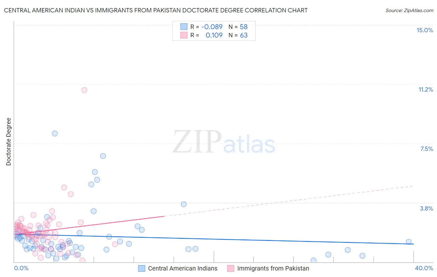 Central American Indian vs Immigrants from Pakistan Doctorate Degree