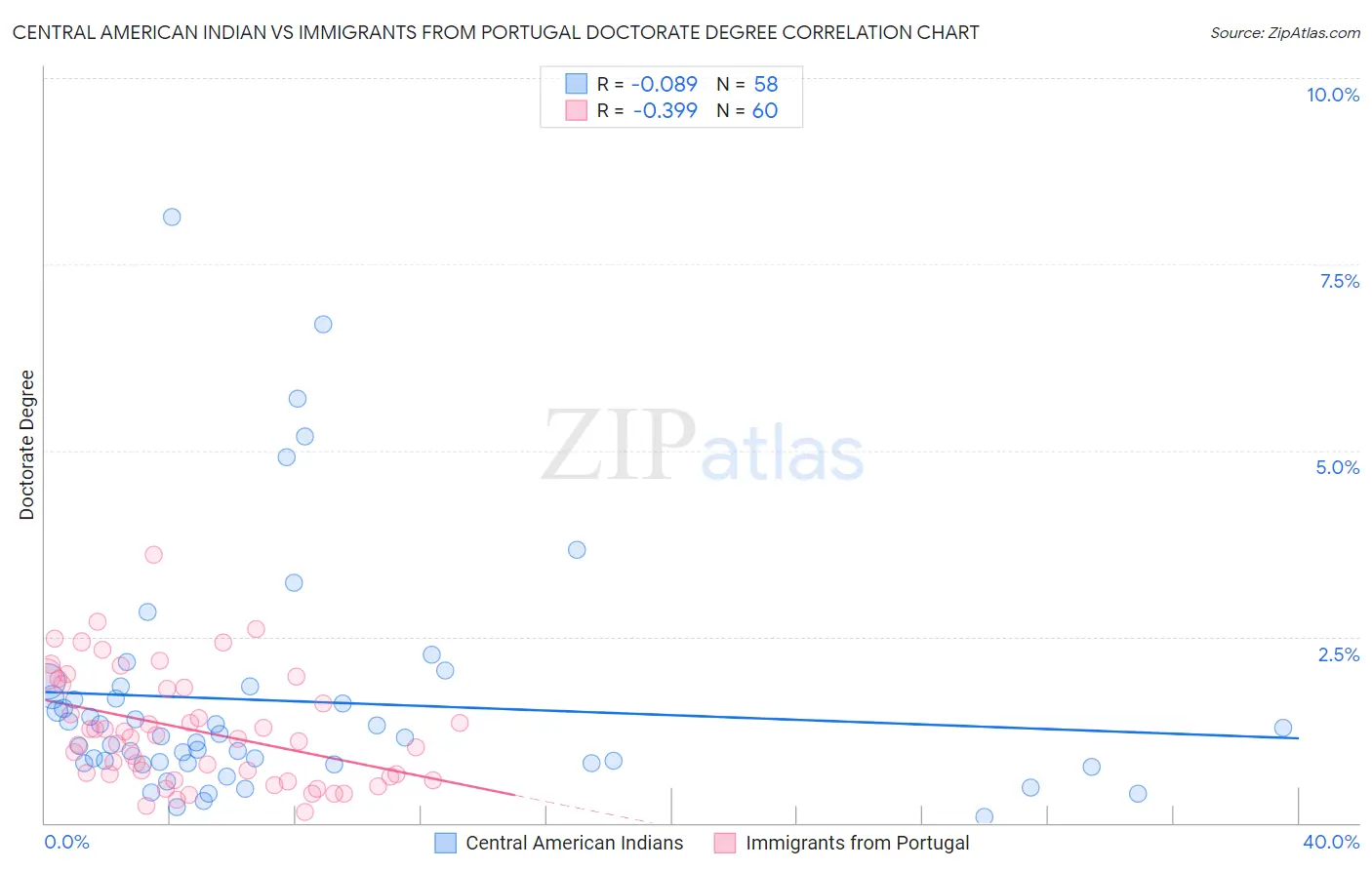 Central American Indian vs Immigrants from Portugal Doctorate Degree