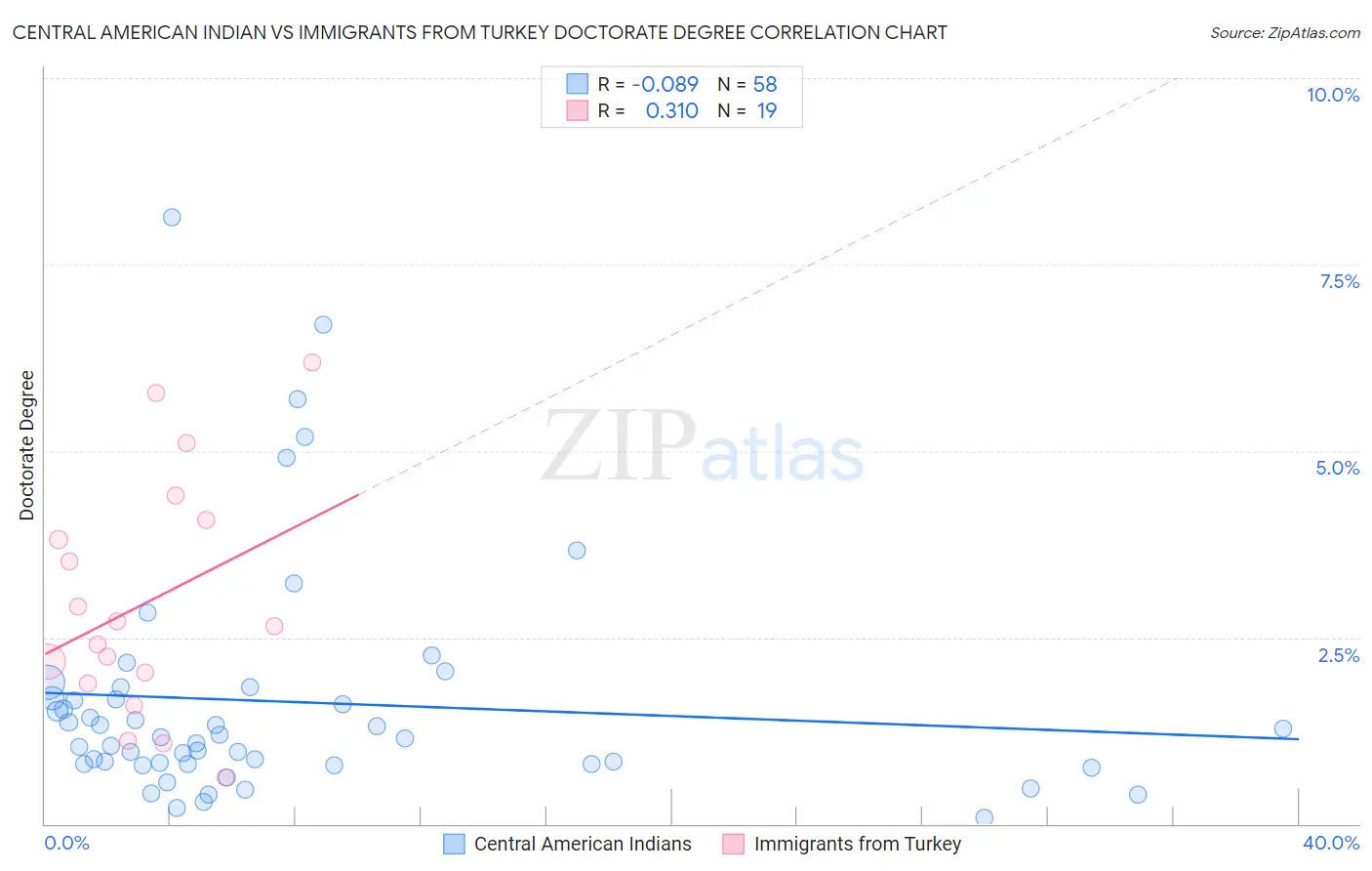 Central American Indian vs Immigrants from Turkey Doctorate Degree