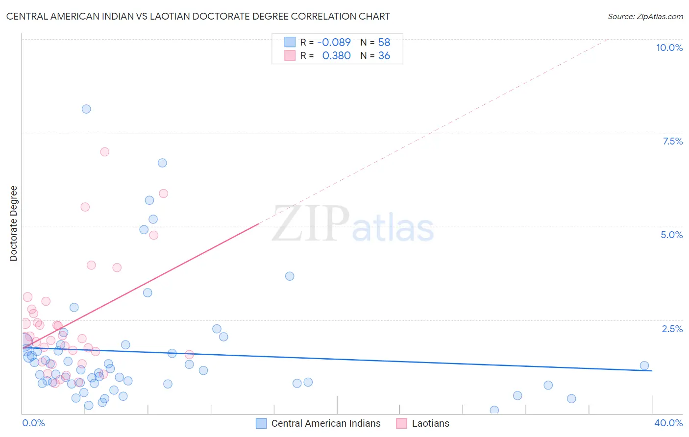 Central American Indian vs Laotian Doctorate Degree