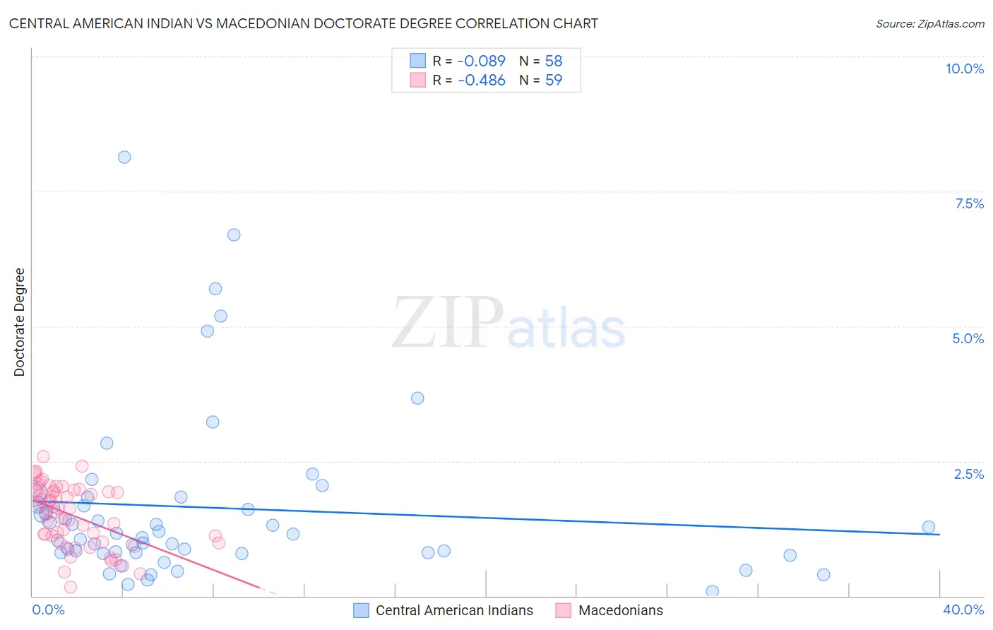 Central American Indian vs Macedonian Doctorate Degree