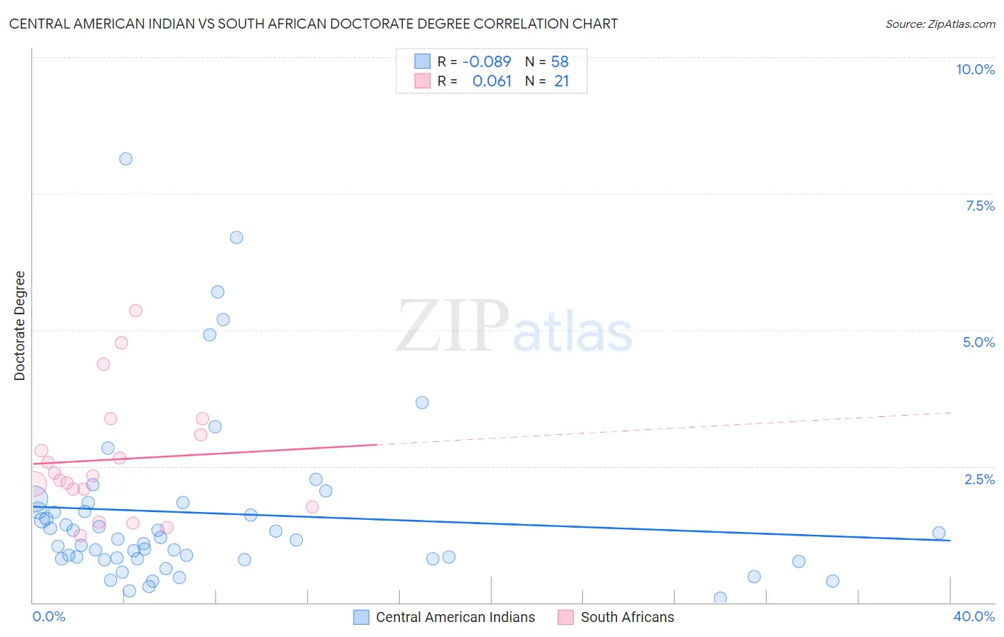 Central American Indian vs South African Doctorate Degree