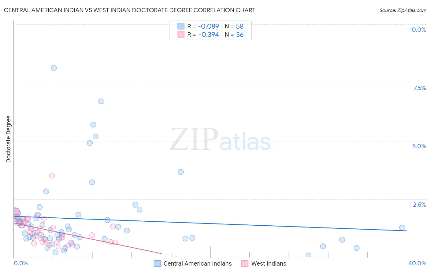 Central American Indian vs West Indian Doctorate Degree