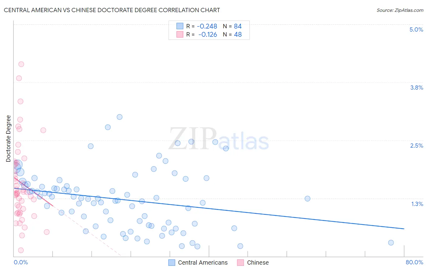 Central American vs Chinese Doctorate Degree