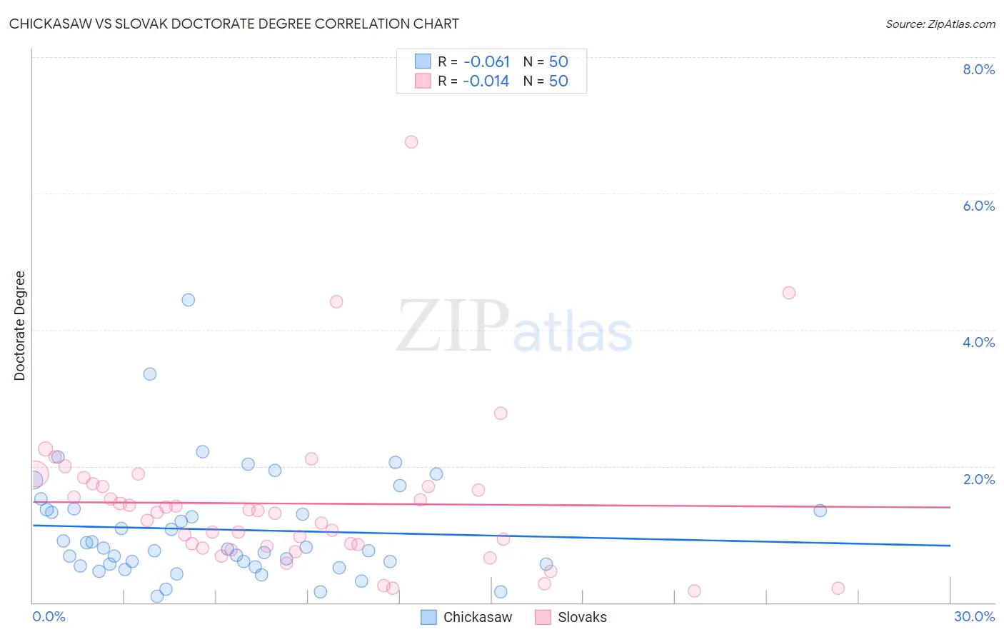 Chickasaw vs Slovak Doctorate Degree
