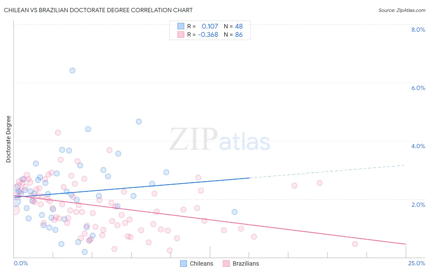 Chilean vs Brazilian Doctorate Degree