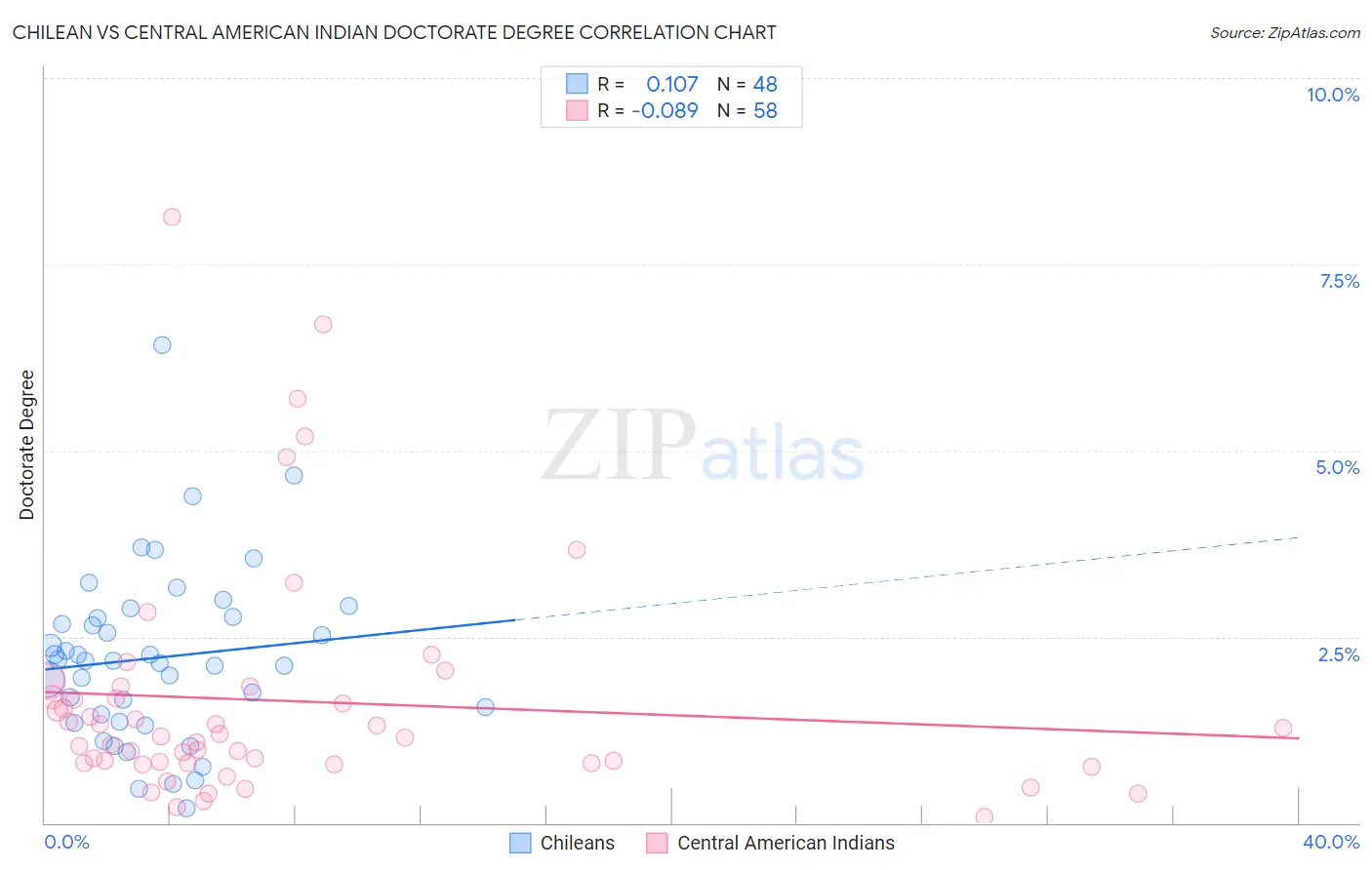 Chilean vs Central American Indian Doctorate Degree