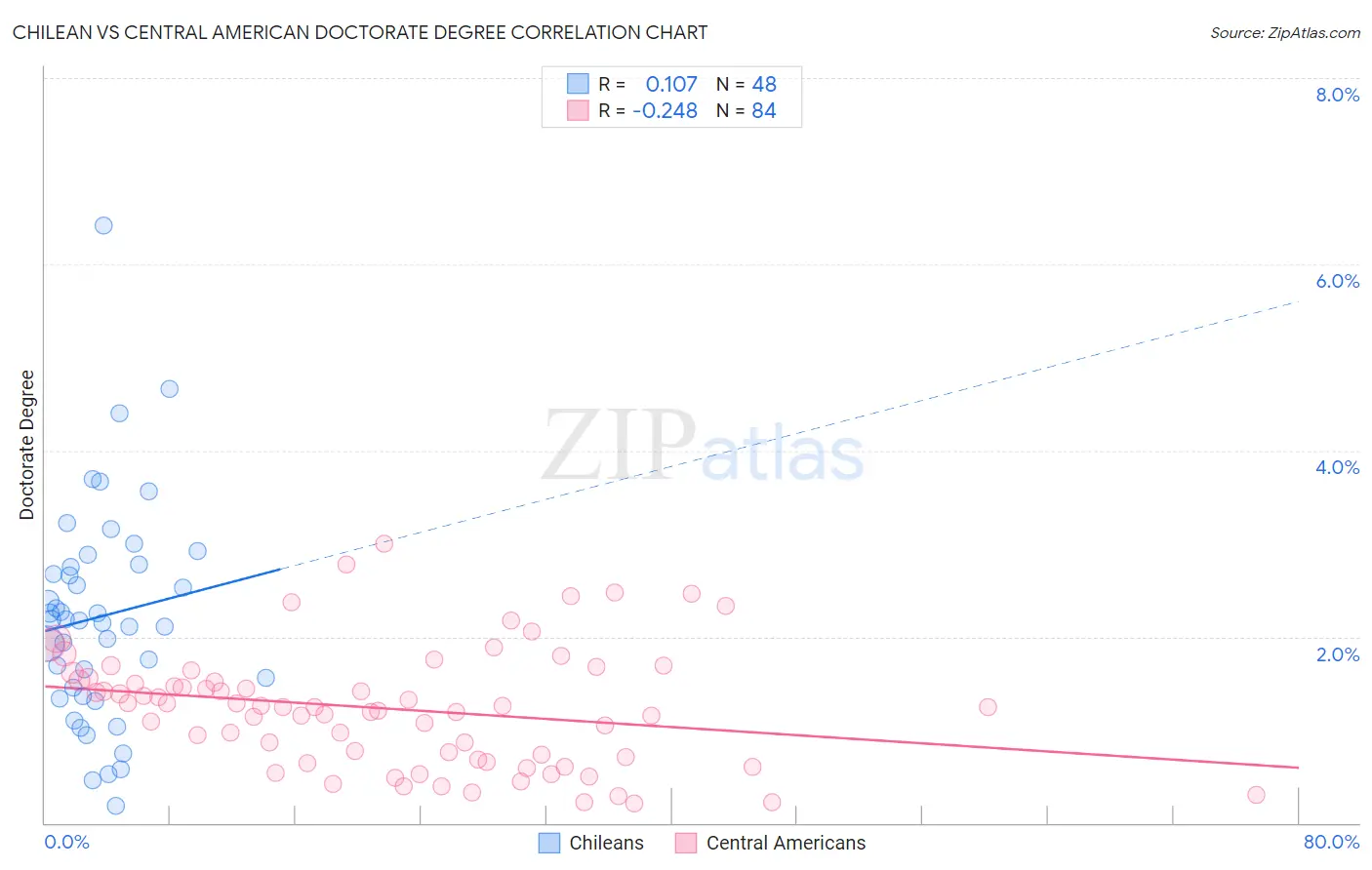 Chilean vs Central American Doctorate Degree