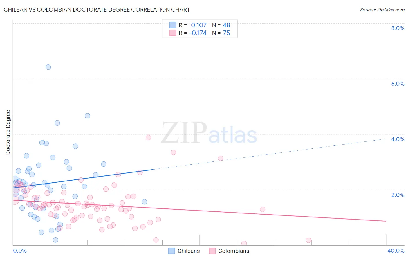 Chilean vs Colombian Doctorate Degree