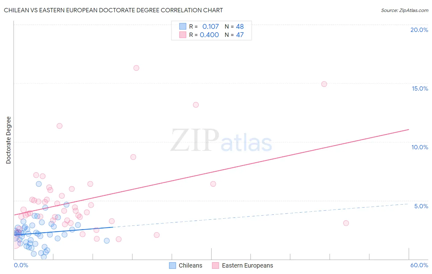 Chilean vs Eastern European Doctorate Degree