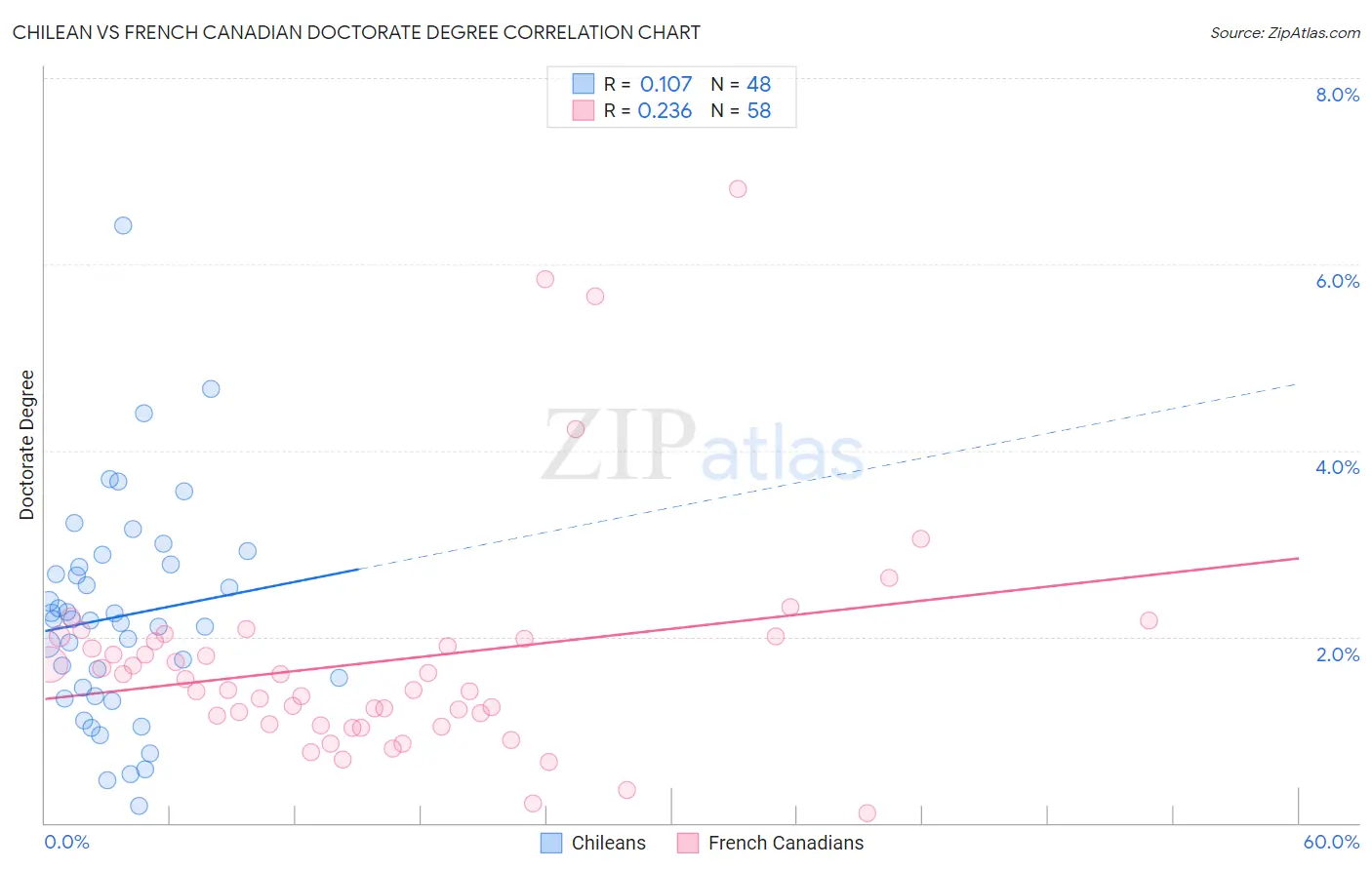 Chilean vs French Canadian Doctorate Degree