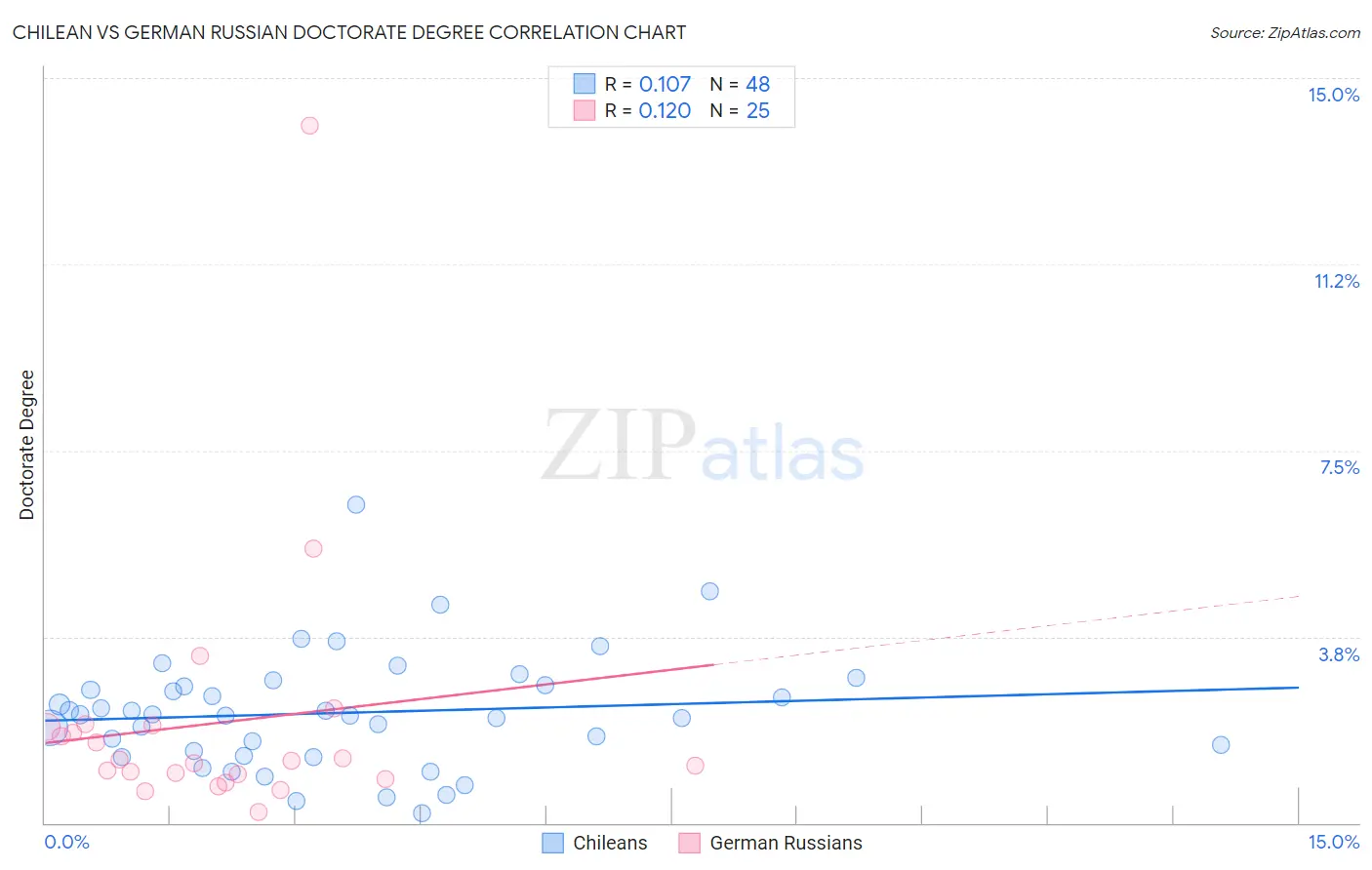 Chilean vs German Russian Doctorate Degree