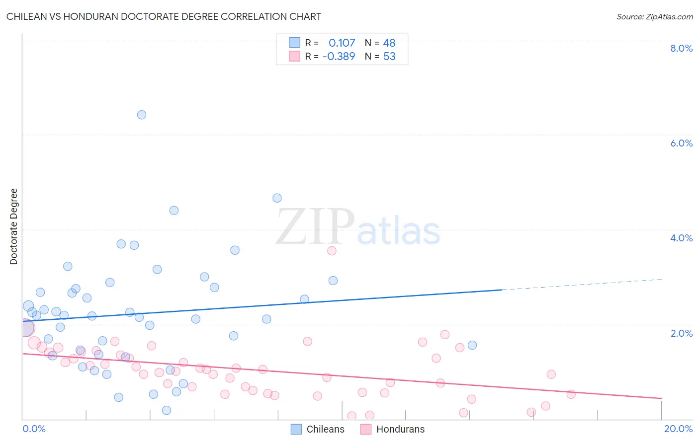 Chilean vs Honduran Doctorate Degree