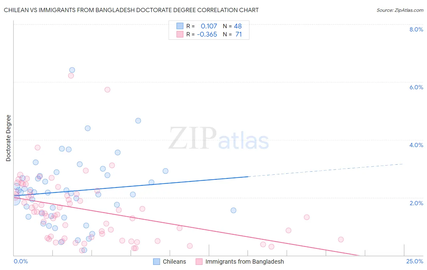 Chilean vs Immigrants from Bangladesh Doctorate Degree