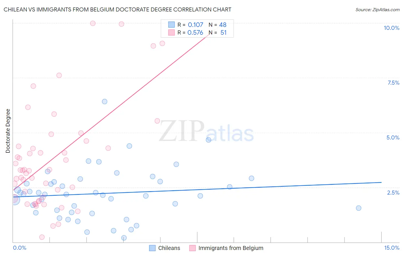 Chilean vs Immigrants from Belgium Doctorate Degree