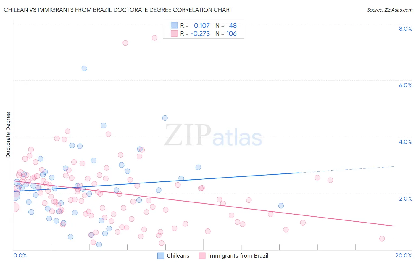 Chilean vs Immigrants from Brazil Doctorate Degree