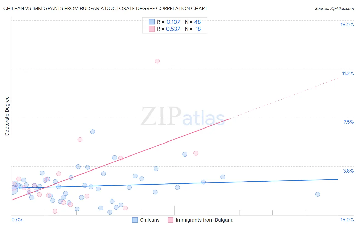 Chilean vs Immigrants from Bulgaria Doctorate Degree