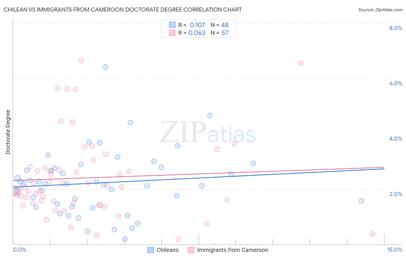 Chilean vs Immigrants from Cameroon Doctorate Degree