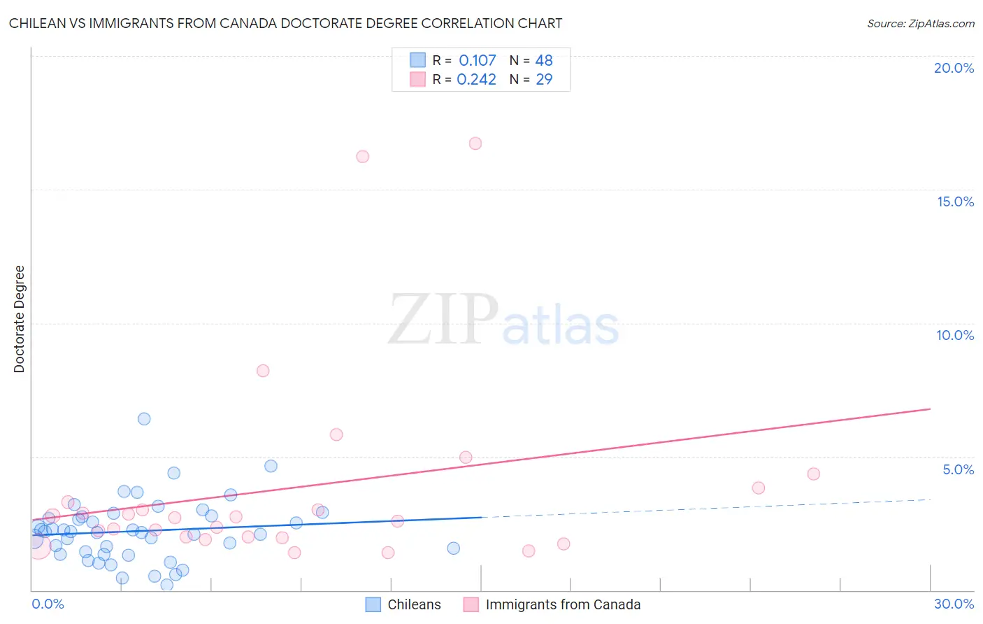 Chilean vs Immigrants from Canada Doctorate Degree