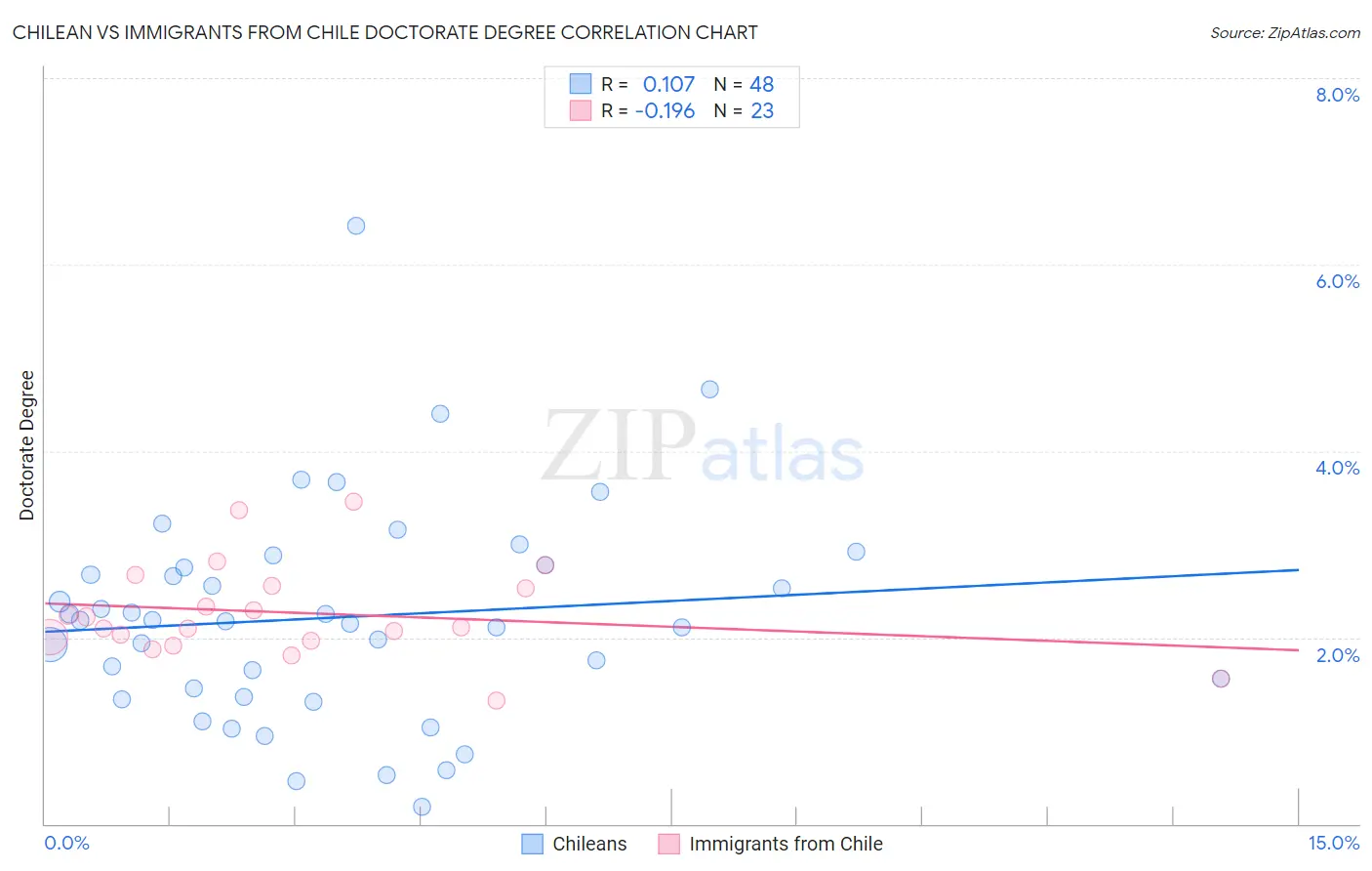 Chilean vs Immigrants from Chile Doctorate Degree