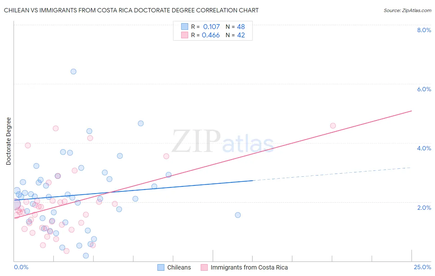 Chilean vs Immigrants from Costa Rica Doctorate Degree