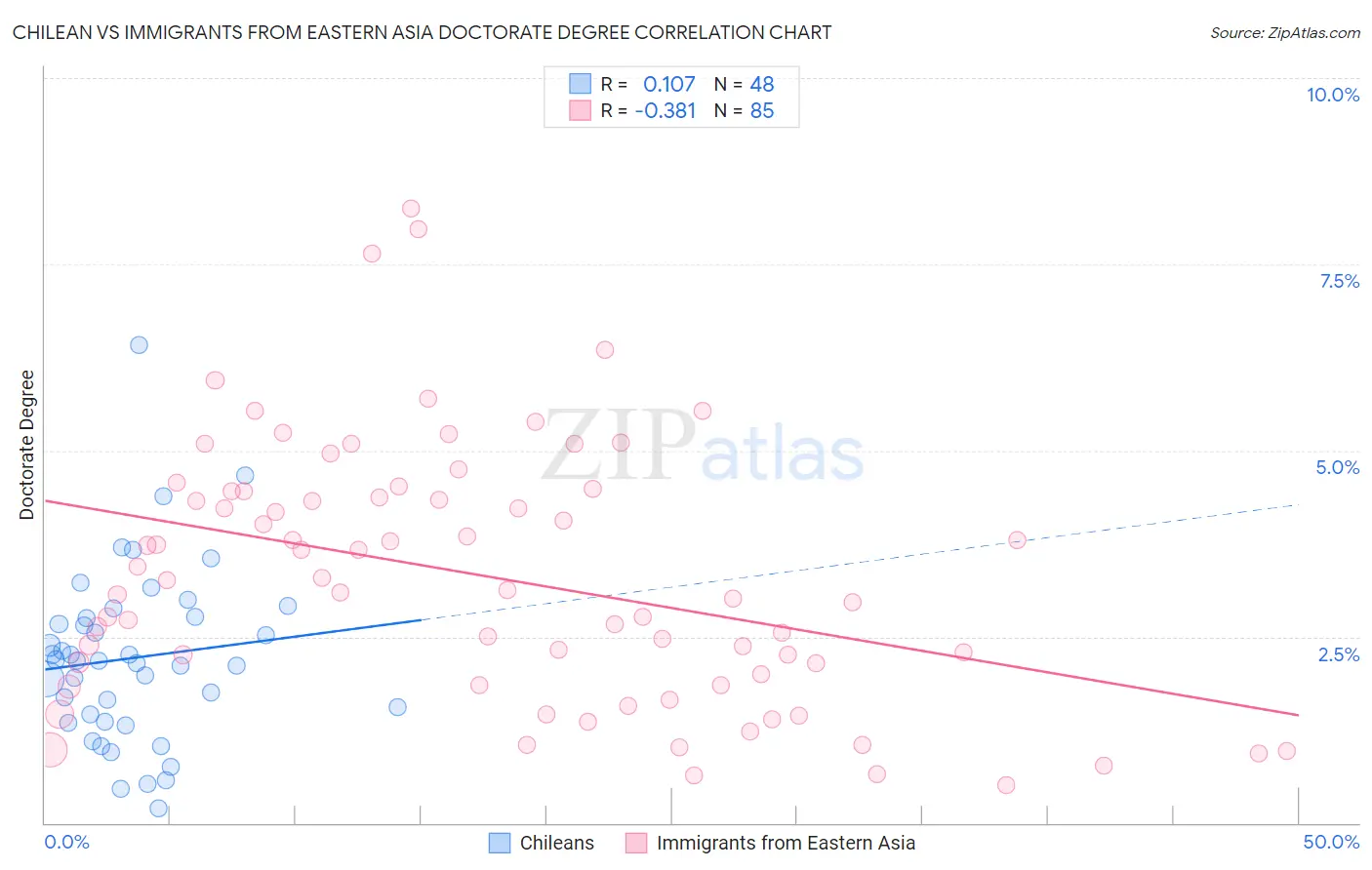 Chilean vs Immigrants from Eastern Asia Doctorate Degree