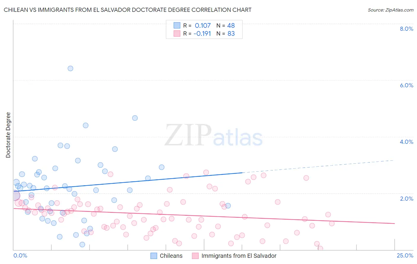 Chilean vs Immigrants from El Salvador Doctorate Degree