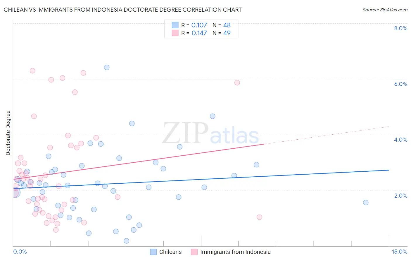 Chilean vs Immigrants from Indonesia Doctorate Degree