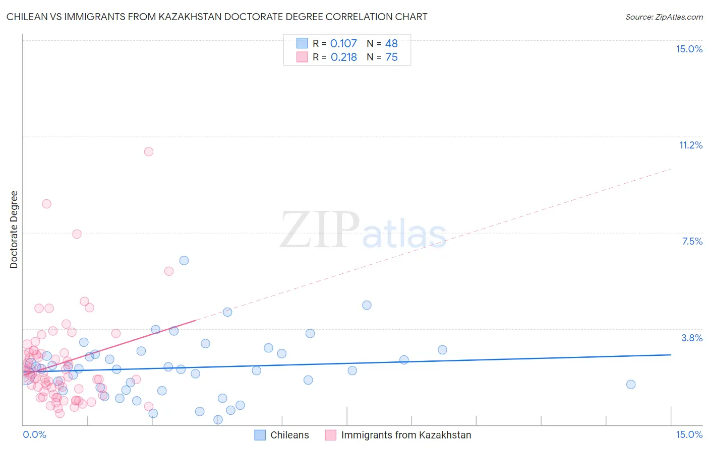 Chilean vs Immigrants from Kazakhstan Doctorate Degree