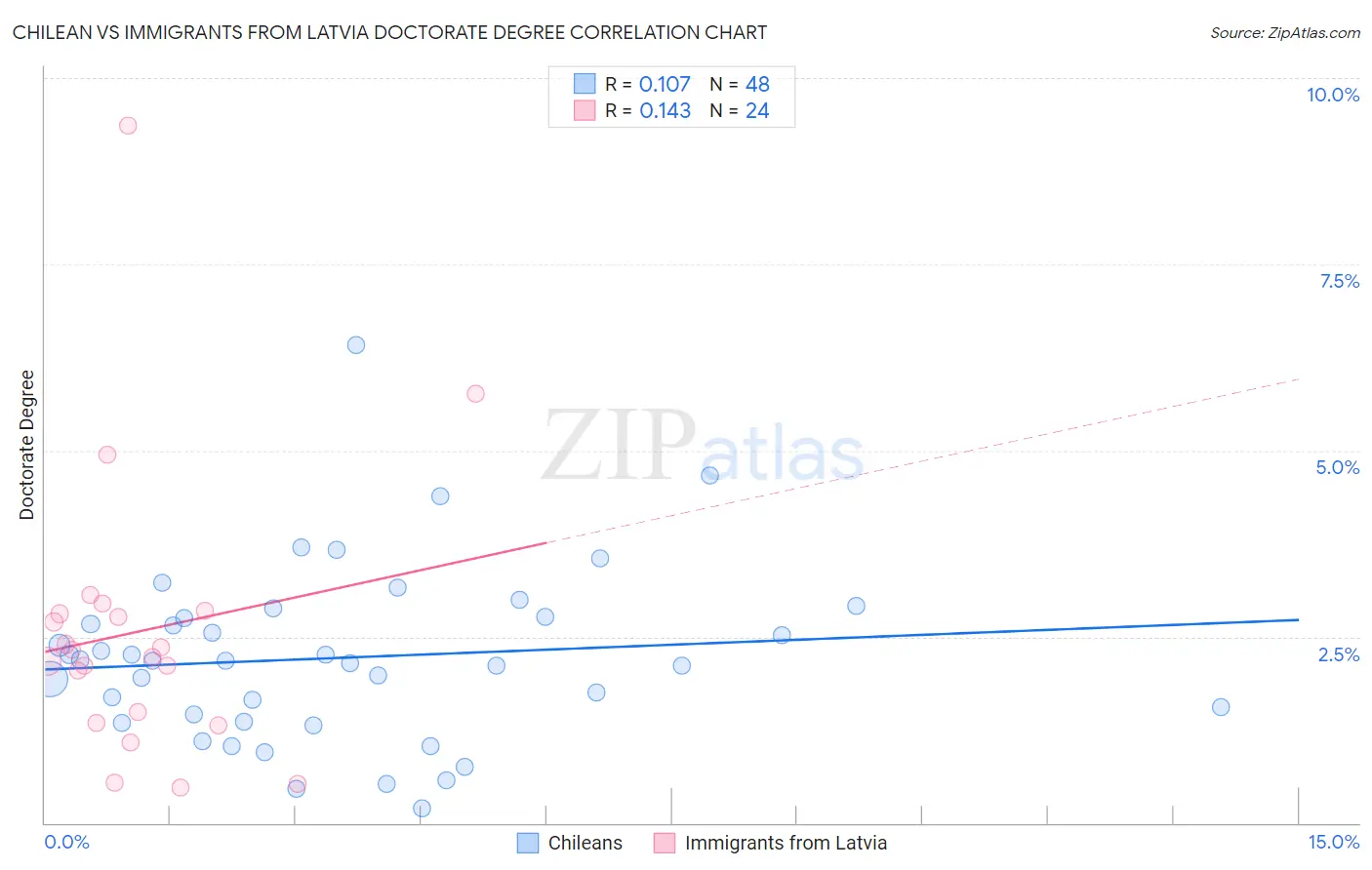 Chilean vs Immigrants from Latvia Doctorate Degree