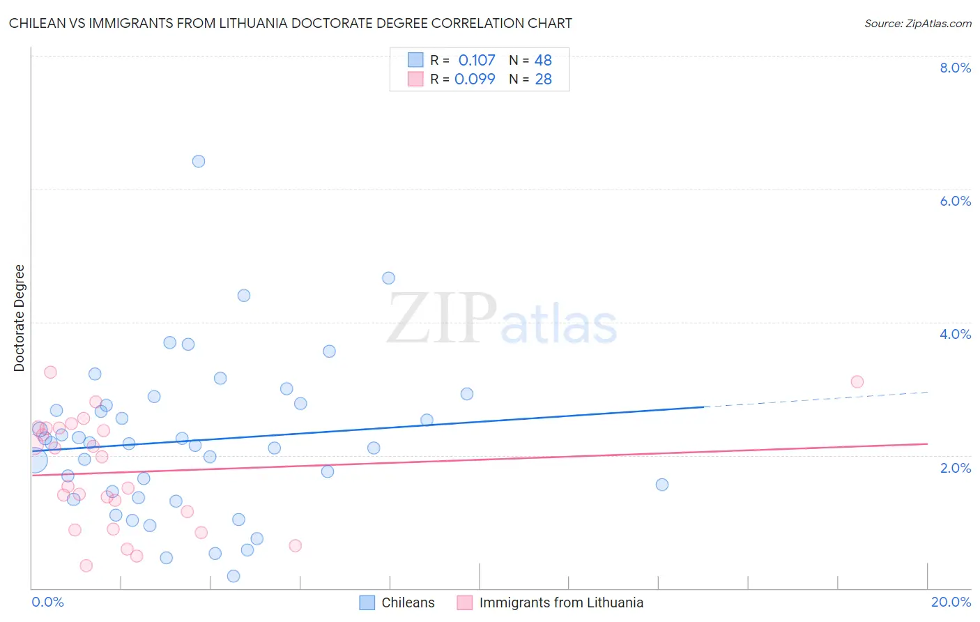 Chilean vs Immigrants from Lithuania Doctorate Degree